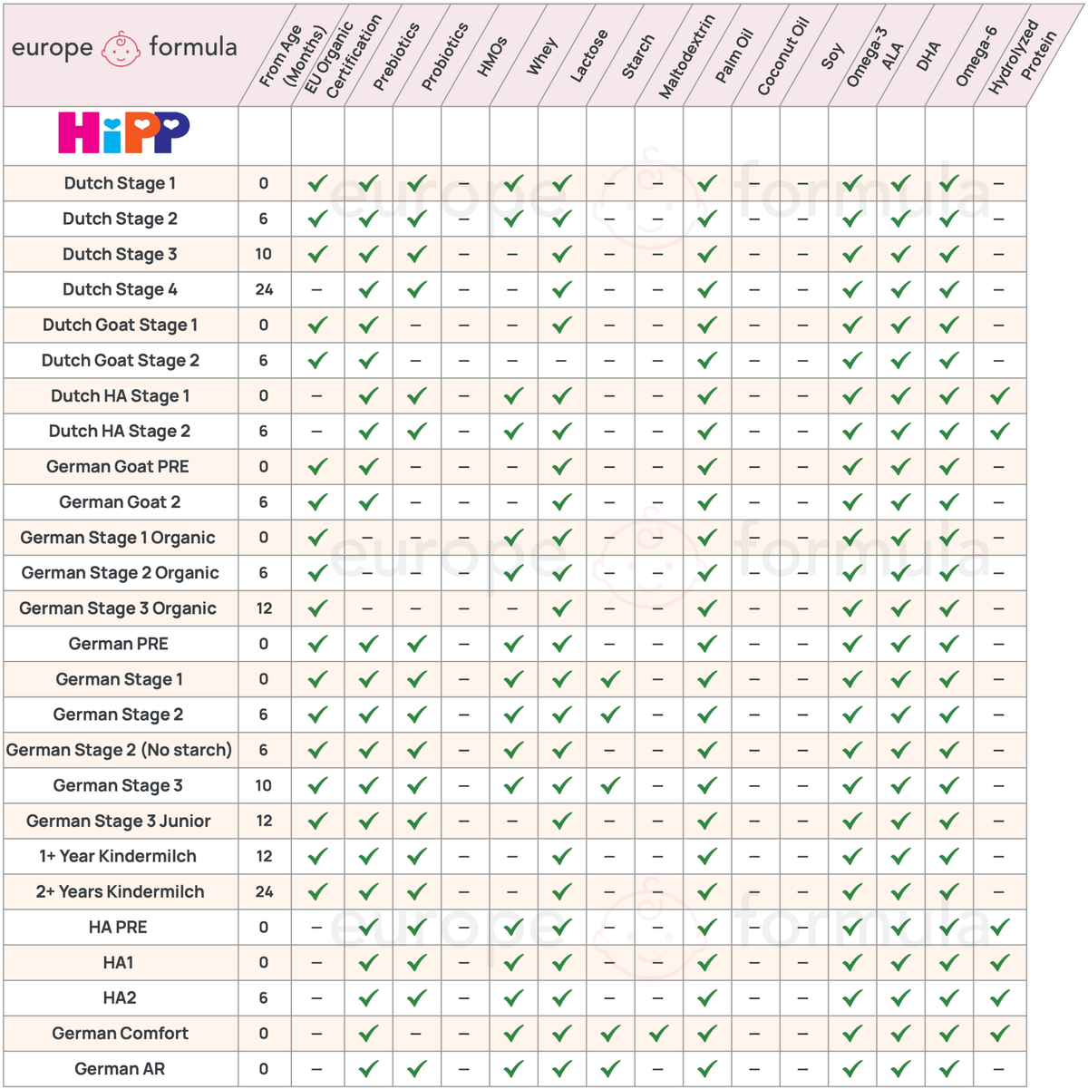 HiPP Baby Formula Comparison Chart