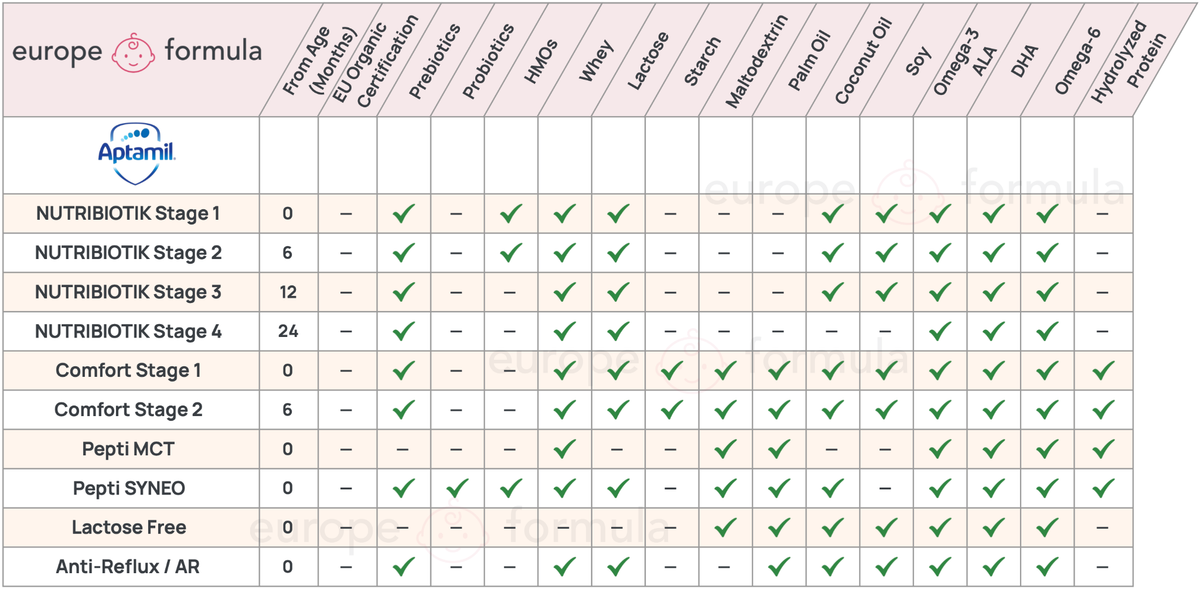 Aptamil Baby Formula Comparison Chart