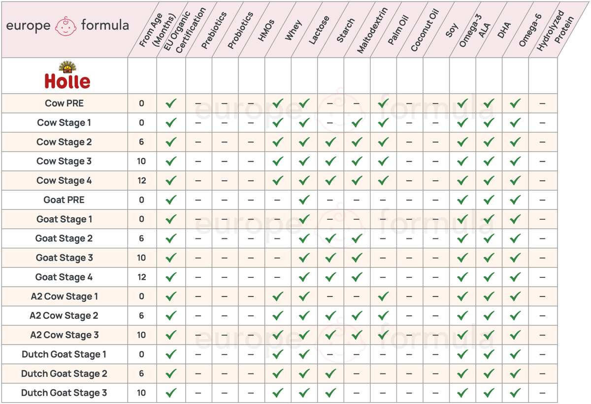 Holle Baby Formula Comparison Chart