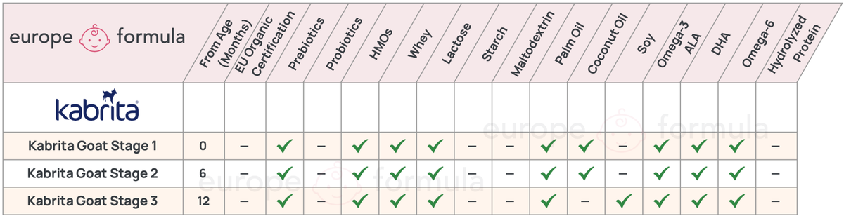 Kabrita Baby Formula Comparison Chart