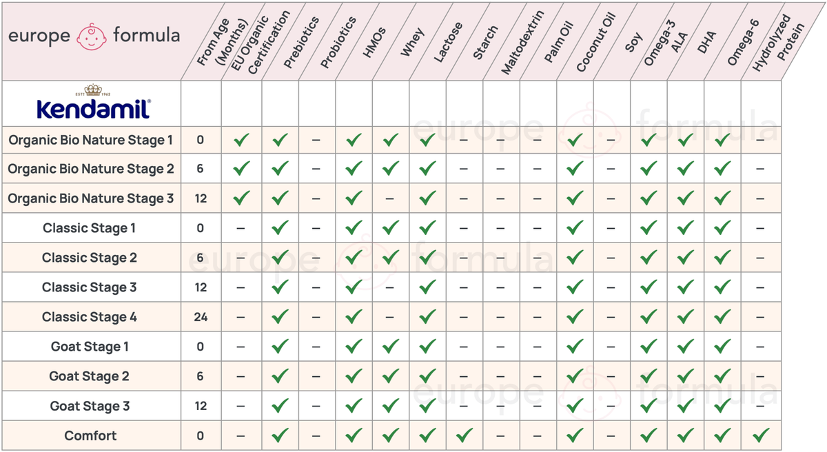 Kendamil Baby Formula Comparison Chart