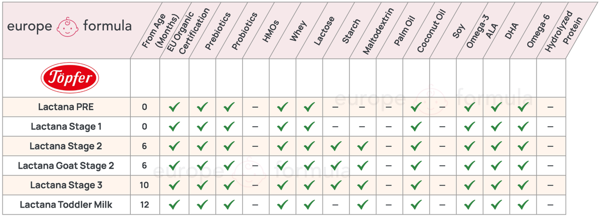 Topfer Baby Formula Comparison Chart
